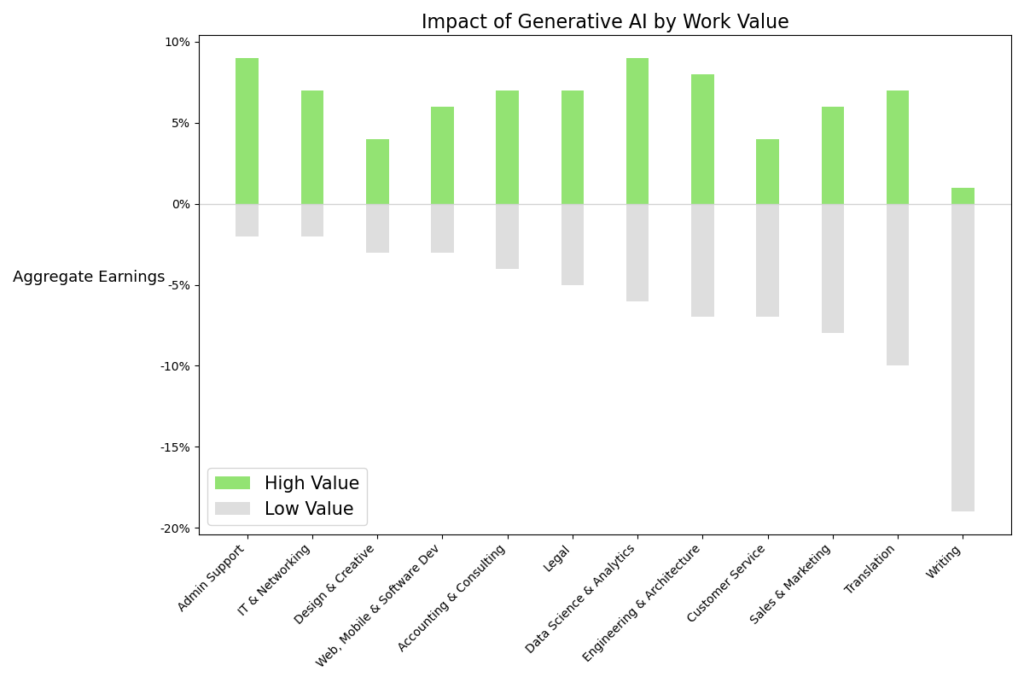 Impact of Generative AI by Work Value