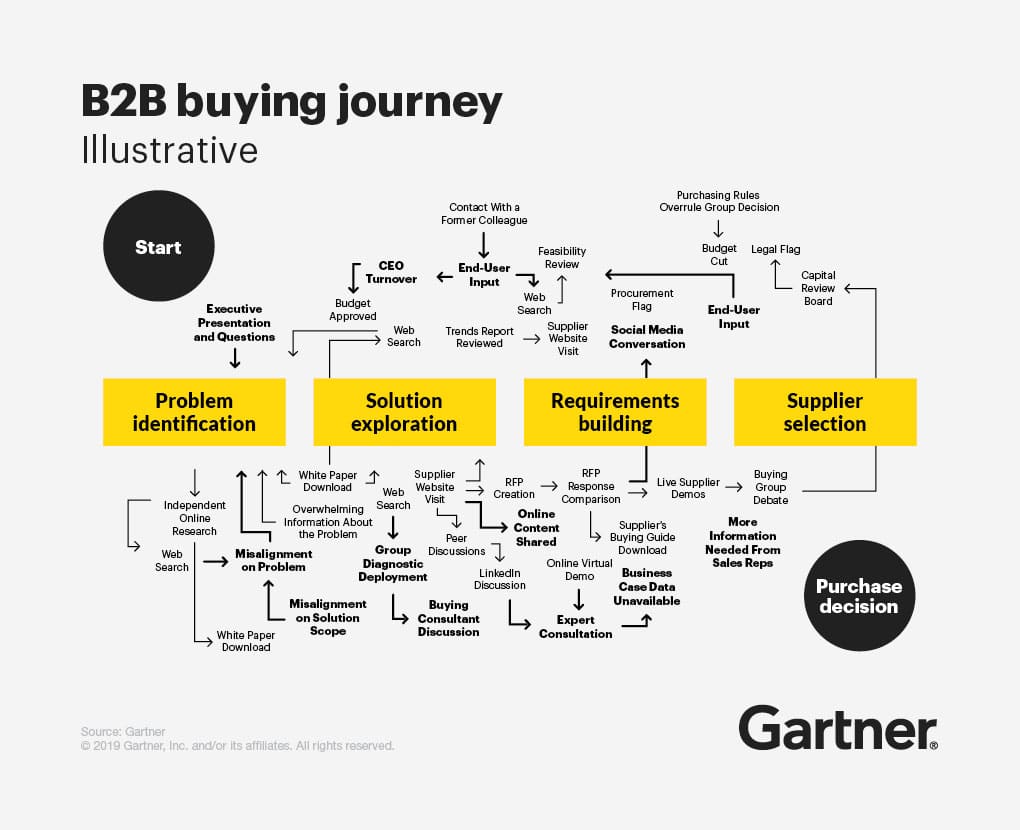 Gartner's B2B Buying Journey

