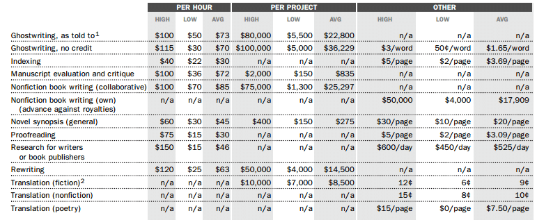 Ghostwriting Fees